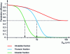 Figure 2 - Conventional fractions