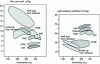 Figure 11 - Tear index (left) and light scattering coefficient (right) of different pastes as a function of their drainability "degree Freeness". 