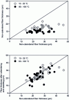 Figure 14 - Effect of calendering on TMP fiber thickness (top) and thickness recovery after rewetting (bottom) 