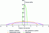 Figure 3 - Pressure distribution according to Hertz theory for different roller configurations (Plin = 300 kN/m)