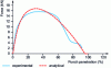 Figure 15 - Punch force-penetration curves