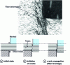 Figure 17 - Cutting failure mechanisms