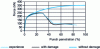 Figure 28 - Punch force-penetration curves