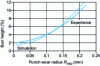 Figure 38 - Evolution of burr height as a function of punch wear