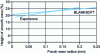 Figure 44 - Evolution of the height of the smooth zone as a function of punch wear