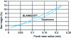 Figure 47 - Evolution of burr height as a function of wear radius