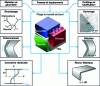 Figure 1 - Edge folding and problems encountered