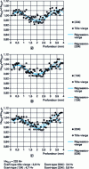 Figure 10 - Vickers microhardness measurements with different rectifier settings 