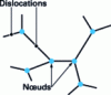 Figure 11 - Dislocation network and interactions