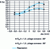 Figure 24 - Influence of clearance and bending direction on springback