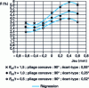 Figure 25 - Influence of play on springback