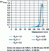 Figure 29 - Characteristic force-displacement curves, recorded during unfolding