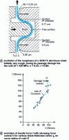 Figure 17 - Contact damage during the rush test [20].