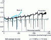 Figure 10 - Effect of lubricant formulation on the evolution of friction with stainless steel sheet length