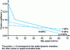 Figure 15 - Effect of speed and contact pressure on the friction of galvanized sheet metal