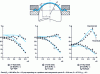 Figure 21 - Theoretical and experimental influence of punch speed v and lubricant viscosity on the deformation distribution of a brass blank [24]