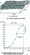 Figure 3 - Three-dimensional roughness measurement of an SPC 3C superformable sheet (bare) [1].