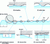 Figure 8 - Microplastic and microhydrodynamic mechanisms in plane/plane friction at low contact pressure