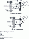 Figure 12 - Example of tapered flow-forming tooling without tailstock