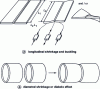 Figure 1 - Longitudinal shrinkage