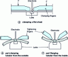 Figure 5 - Principle of thin sheet clamping