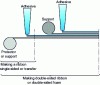 Figure 15 - Tape manufacture