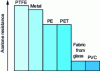 Figure 18 - Acetone resistance