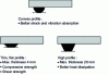 Figure 21 - Choice of adhesive stops for different specifications