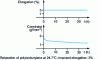 Figure 30 - Constant deformation