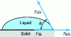 Figure 7 - Surface energy and Young's equation