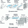 Figure 22 - Aluminium honeycomb manufacture by gluing