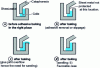 Figure 26 - Adhesive movement during electrophoresis