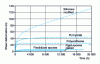 Figure 12 - Creep observed with various types of adhesive under constant load of 0.1 MPa, as a function of time (source: SIKA)