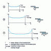 Figure 6 - Influence of overlap length on stress concentration at the ends of a bonded joint