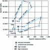 Figure 1 - Comparative strength and stiffness of metals and composites