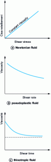 Figure 12 - Characteristic diagrams of the various rheological behaviors of fluids