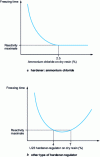 Figure 14 - Variation in the reactivity of a urea-formaldehyde adhesive mixed with two types of hardener