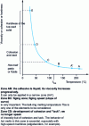 Figure 12 - Changes in the viscosity and cohesion of hot melt adhesives as a function of temperature (case of EVA hot melts used in the wood industry).