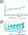 Figure 14 - Humidity-dependent curing times for reactive polyurethane hot-melt adhesives