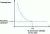 Figure 2 - Variation in adhesive reactivity in relation to the addition of ammonium chloride