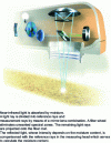 Figure 15 - Principle of continuous measurement of water content in wood-based panels, source Sté GreCon (Germany)