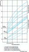 Figure 16 - Swelling of particleboard after immersion in water