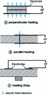 Figure 23 - Different types of high-frequency heating systems