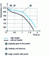 Figure 22 - Changes in adhesive temperature immediately after application