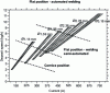 Figure 10 - Deposition speed for different cored wire diameters [3].