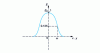 Figure 7 - Gaussian profile