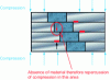 Figure 18 - Compressive force faults in areas highlighted in red