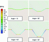 Figure 25 - Effect of angle of inclination on pressure distribution