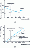 Figure 3 - Thermal conductivity and enthalpy for low-alloy steel