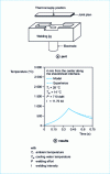 Figure 11 - Comparison between measured and calculated temperature 